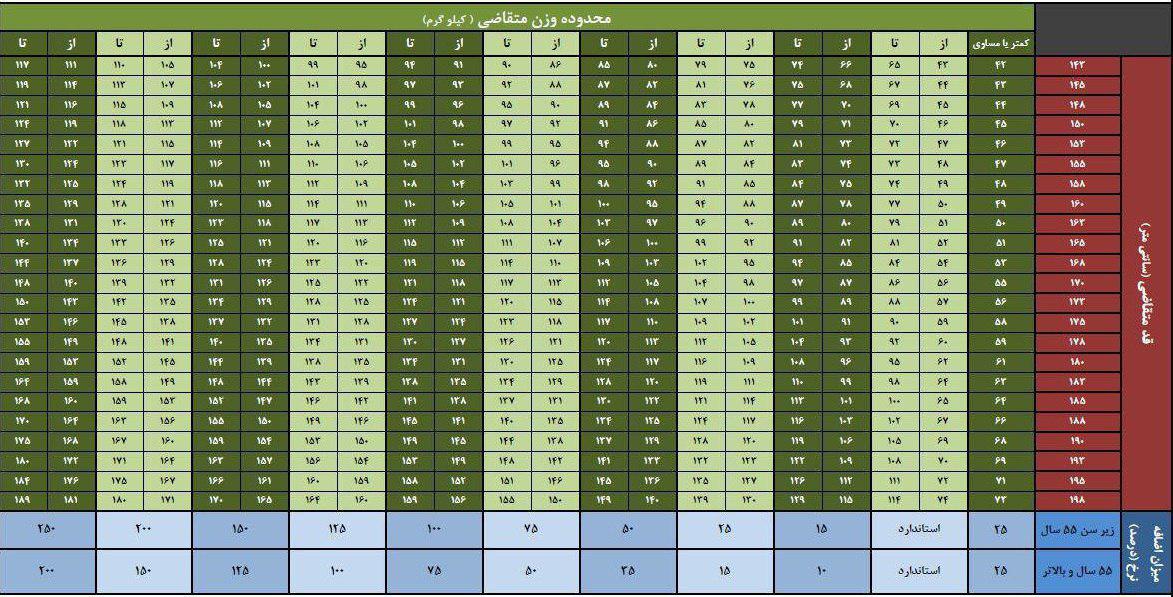 جدول قد و وزن استاندارد بیمه عمر