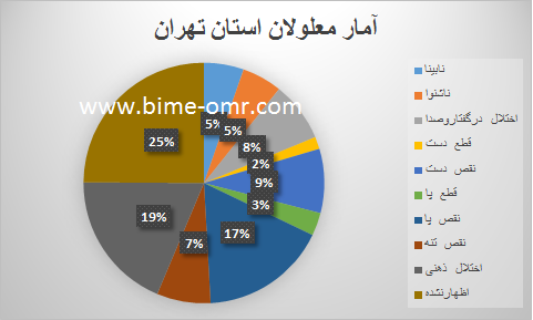 بیمه معلولیت و نقص عضو بیمه مان