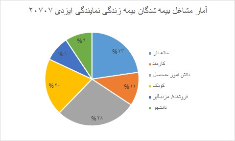 شغل در بیمه عمر