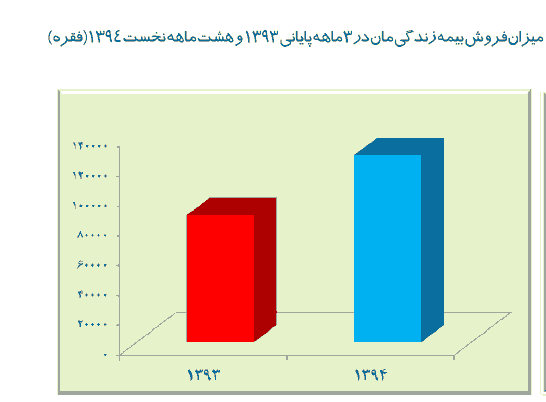 میزان فروش بیمه مان