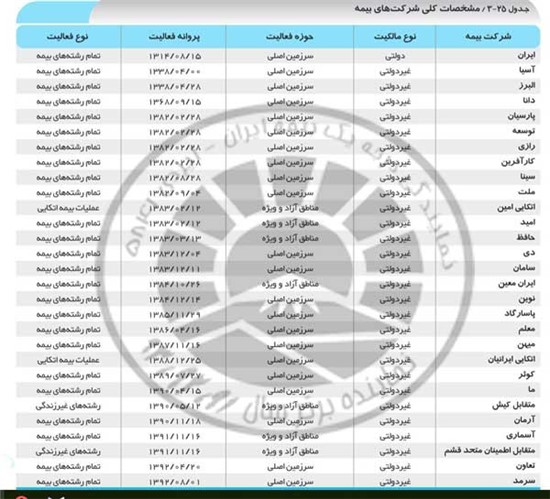 بیمه عمر دولتی و غیر دولتی