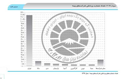 خسارات پرداختی بیمه عمر ایران